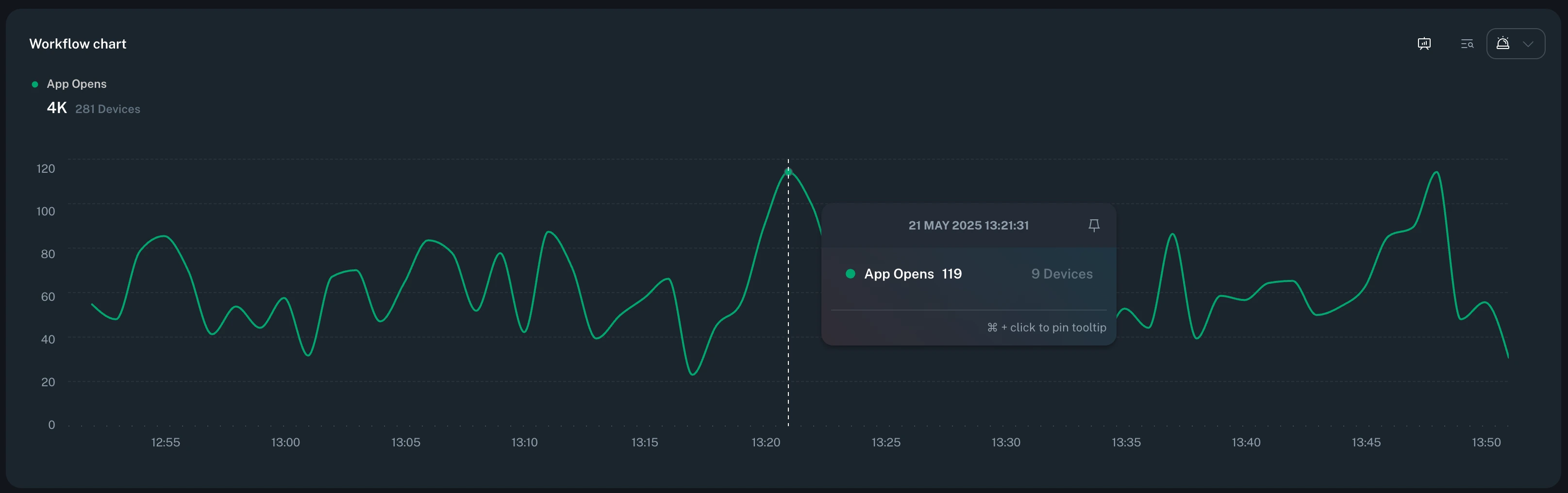 unique devices on chart