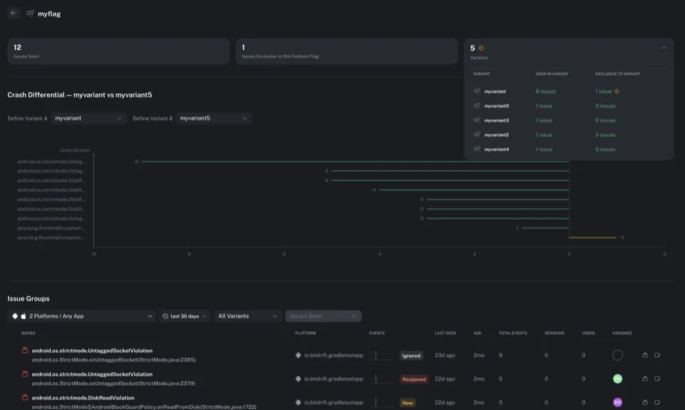 Feature flag analysis page showing variant comparison and issue breakdown